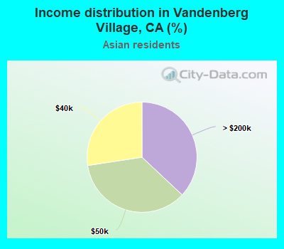 Income distribution in Vandenberg Village, CA (%)