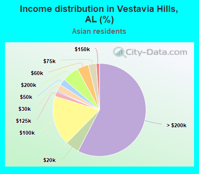 Income distribution in Vestavia Hills, AL (%)