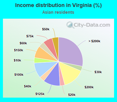 Income distribution in Virginia (%)