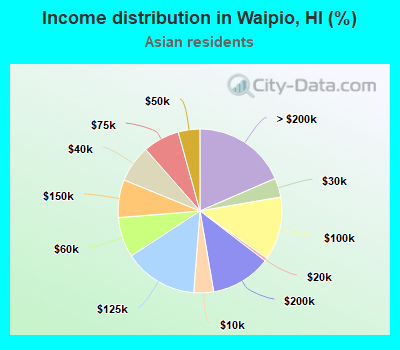 Income distribution in Waipio, HI (%)