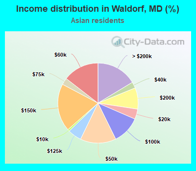 Income distribution in Waldorf, MD (%)