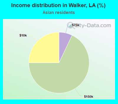 Income distribution in Walker, LA (%)