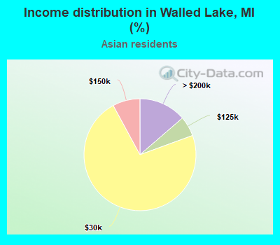 Income distribution in Walled Lake, MI (%)