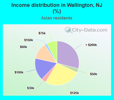 Income distribution in Wallington, NJ (%)