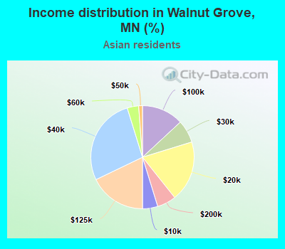Income distribution in Walnut Grove, MN (%)