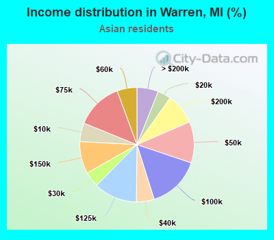Income distribution in Warren, MI (%)