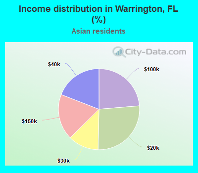 Income distribution in Warrington, FL (%)