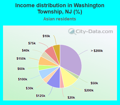 Income distribution in Washington Township, NJ (%)