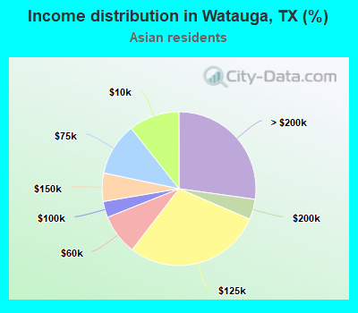 Income distribution in Watauga, TX (%)