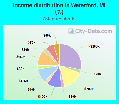 Income distribution in Waterford, MI (%)
