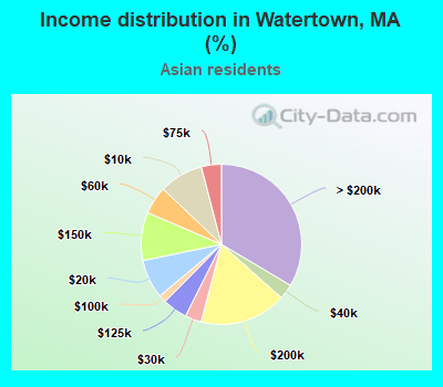 Income distribution in Watertown, MA (%)