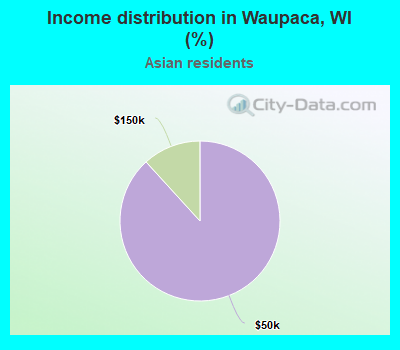 Income distribution in Waupaca, WI (%)