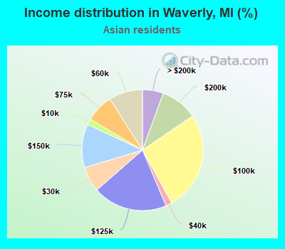 Income distribution in Waverly, MI (%)