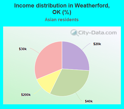Income distribution in Weatherford, OK (%)