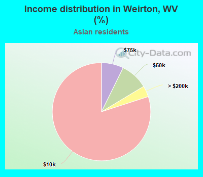 Income distribution in Weirton, WV (%)