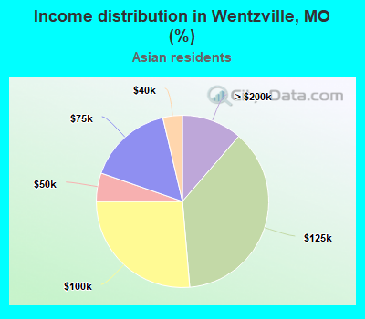 Income distribution in Wentzville, MO (%)