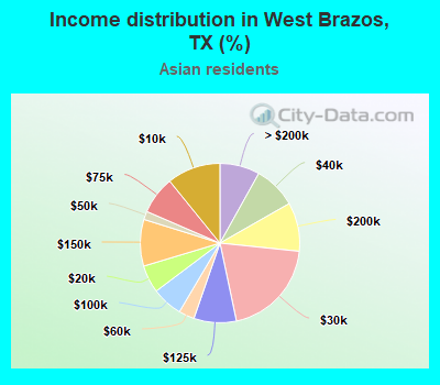 Income distribution in West Brazos, TX (%)
