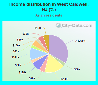 Income distribution in West Caldwell, NJ (%)