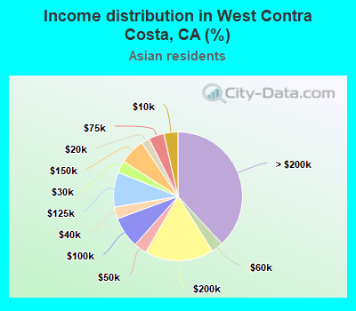 Income distribution in West Contra Costa, CA (%)