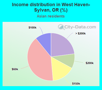 Income distribution in West Haven-Sylvan, OR (%)