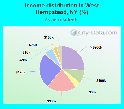 Income distribution in West Hempstead, NY (%)