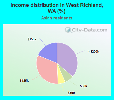 Income distribution in West Richland, WA (%)