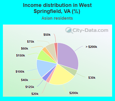 Income distribution in West Springfield, VA (%)