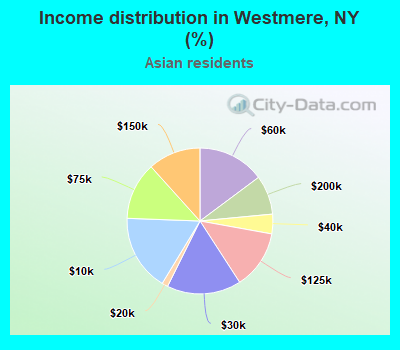 Income distribution in Westmere, NY (%)