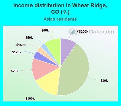 Income distribution in Wheat Ridge, CO (%)
