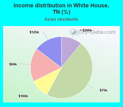 Income distribution in White House, TN (%)