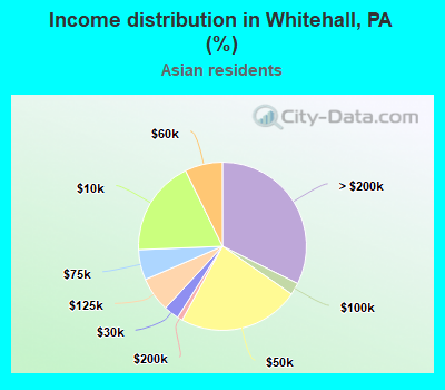Income distribution in Whitehall, PA (%)