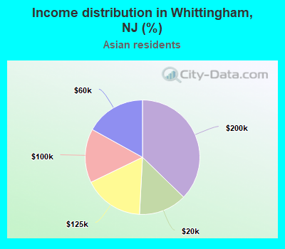Income distribution in Whittingham, NJ (%)