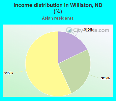 Income distribution in Williston, ND (%)