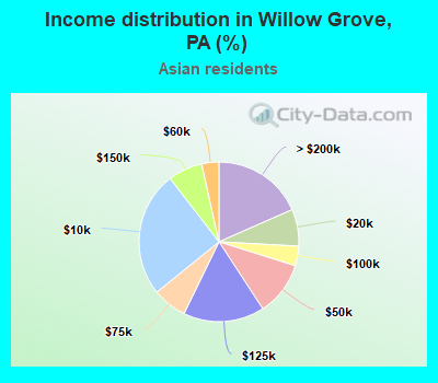 Income distribution in Willow Grove, PA (%)