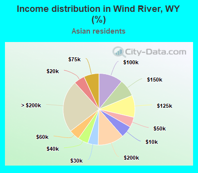 Income distribution in Wind River, WY (%)