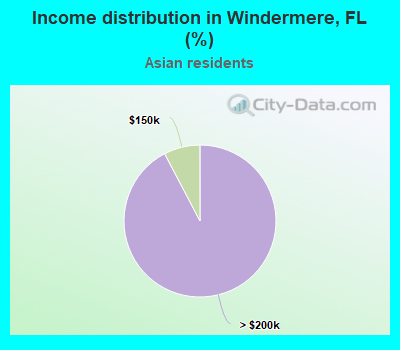 Income distribution in Windermere, FL (%)