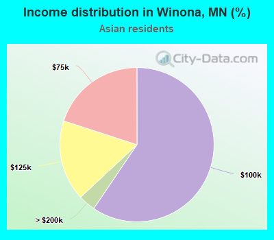 Income distribution in Winona, MN (%)