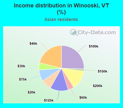 Income distribution in Winooski, VT (%)