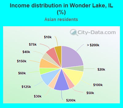 Income distribution in Wonder Lake, IL (%)