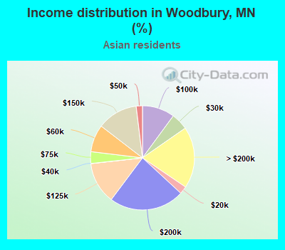 Income distribution in Woodbury, MN (%)