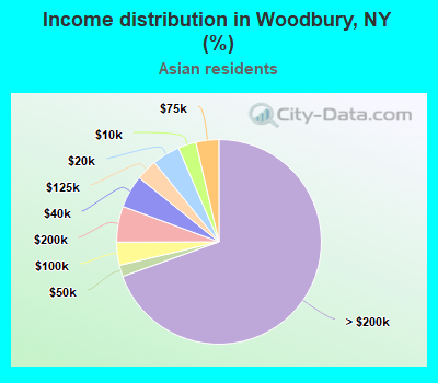 Income distribution in Woodbury, NY (%)