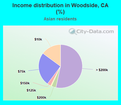 Income distribution in Woodside, CA (%)
