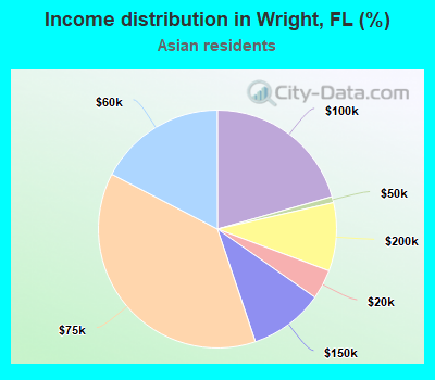Income distribution in Wright, FL (%)