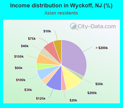 Income distribution in Wyckoff, NJ (%)