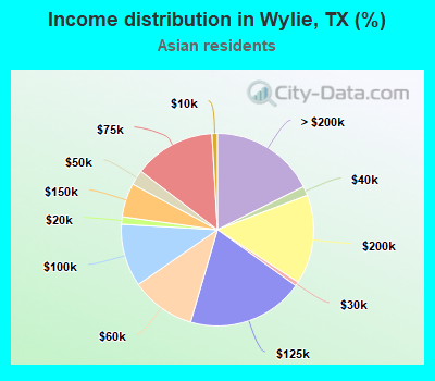 Income distribution in Wylie, TX (%)