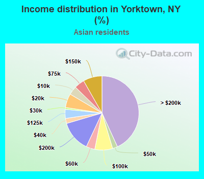 Income distribution in Yorktown, NY (%)