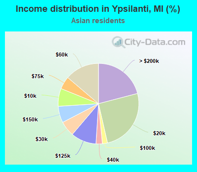 Income distribution in Ypsilanti, MI (%)