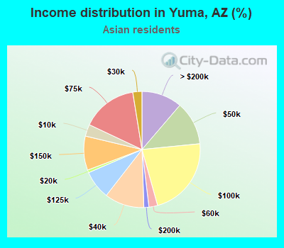 Income distribution in Yuma, AZ (%)