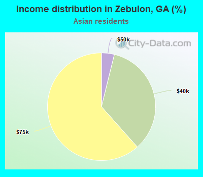 Income distribution in Zebulon, GA (%)