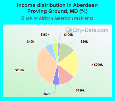 Income distribution in Aberdeen Proving Ground, MD (%)